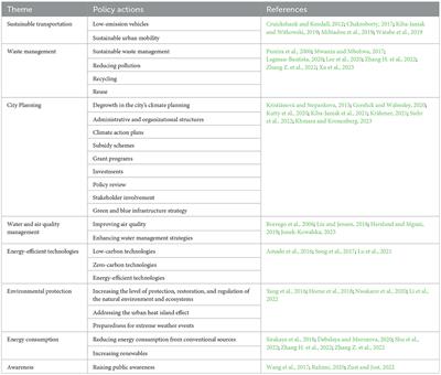 Tackling climate change at the city level: insights from Lighthouse Cities' climate mitigation efforts